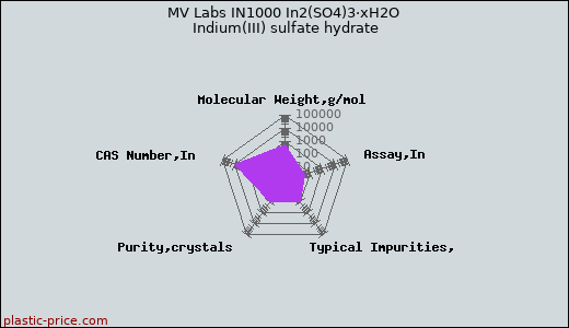 MV Labs IN1000 In2(SO4)3·xH2O Indium(III) sulfate hydrate