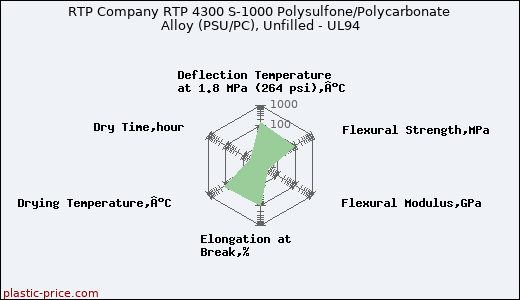 RTP Company RTP 4300 S-1000 Polysulfone/Polycarbonate Alloy (PSU/PC), Unfilled - UL94