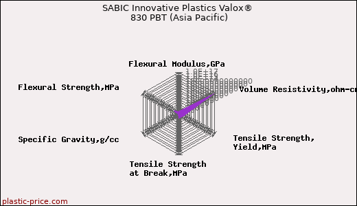 SABIC Innovative Plastics Valox® 830 PBT (Asia Pacific)