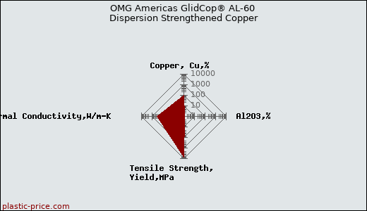 OMG Americas GlidCop® AL-60 Dispersion Strengthened Copper