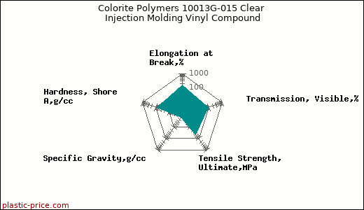 Colorite Polymers 10013G-015 Clear Injection Molding Vinyl Compound