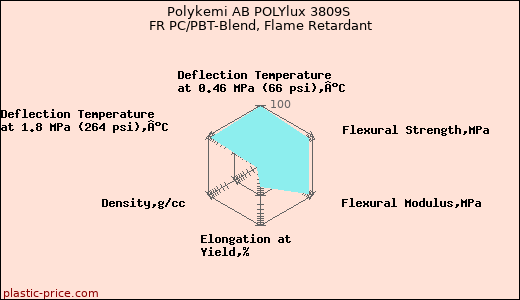 Polykemi AB POLYlux 3809S FR PC/PBT-Blend, Flame Retardant