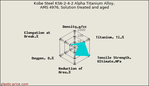 Kobe Steel KS6-2-4-2 Alpha Titanium Alloy, AMS 4976, Solution treated and aged