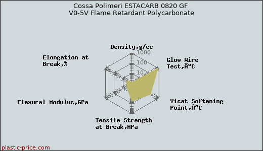 Cossa Polimeri ESTACARB 0820 GF V0-5V Flame Retardant Polycarbonate
