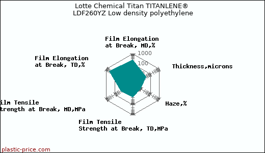 Lotte Chemical Titan TITANLENE® LDF260YZ Low density polyethylene