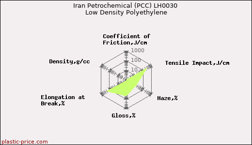 Iran Petrochemical (PCC) LH0030 Low Density Polyethylene