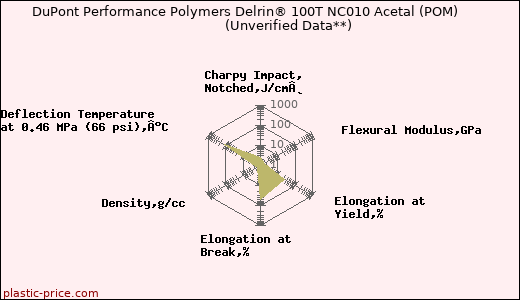 DuPont Performance Polymers Delrin® 100T NC010 Acetal (POM)                      (Unverified Data**)