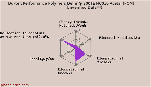 DuPont Performance Polymers Delrin® 300TE NC010 Acetal (POM)                      (Unverified Data**)