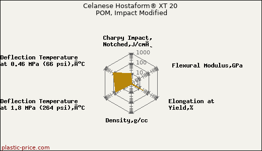 Celanese Hostaform® XT 20 POM, Impact Modified