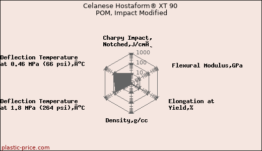 Celanese Hostaform® XT 90 POM, Impact Modified