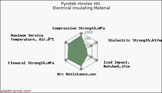 Pyrotek Hirolex HG Electrical Insulating Material