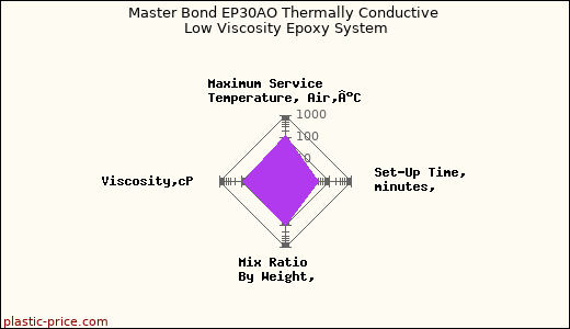 Master Bond EP30AO Thermally Conductive Low Viscosity Epoxy System