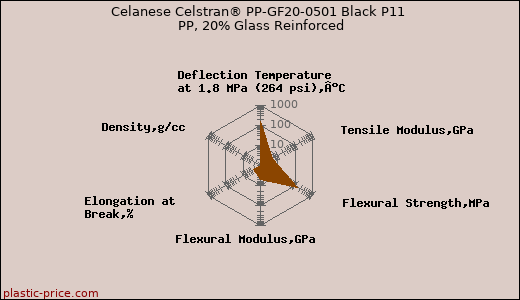 Celanese Celstran® PP-GF20-0501 Black P11 PP, 20% Glass Reinforced