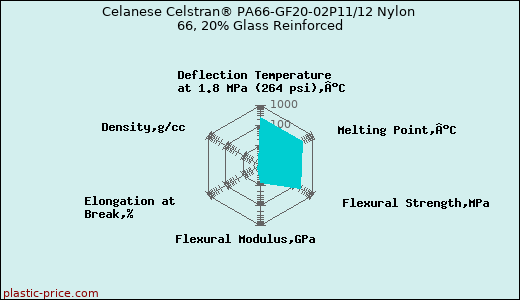 Celanese Celstran® PA66-GF20-02P11/12 Nylon 66, 20% Glass Reinforced