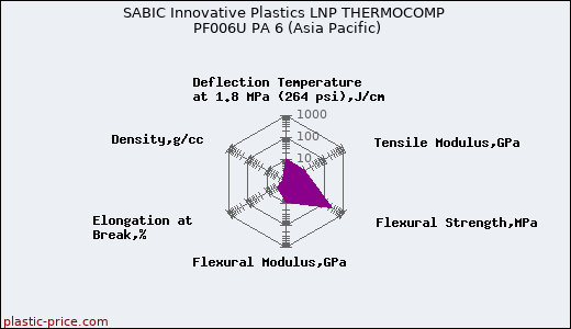 SABIC Innovative Plastics LNP THERMOCOMP PF006U PA 6 (Asia Pacific)