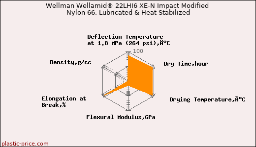 Wellman Wellamid® 22LHI6 XE-N Impact Modified Nylon 66, Lubricated & Heat Stabilized