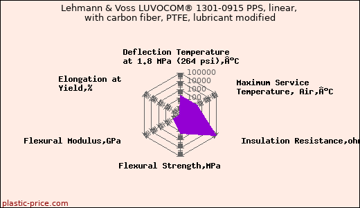 Lehmann & Voss LUVOCOM® 1301-0915 PPS, linear, with carbon fiber, PTFE, lubricant modified