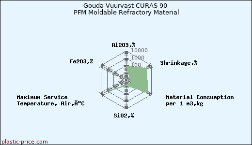 Gouda Vuurvast CURAS 90 PFM Moldable Refractory Material