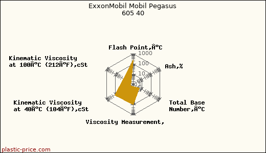 ExxonMobil Mobil Pegasus 605 40