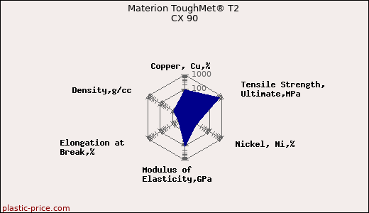 Materion ToughMet® T2 CX 90