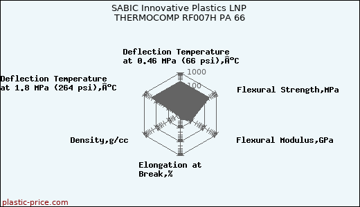 SABIC Innovative Plastics LNP THERMOCOMP RF007H PA 66