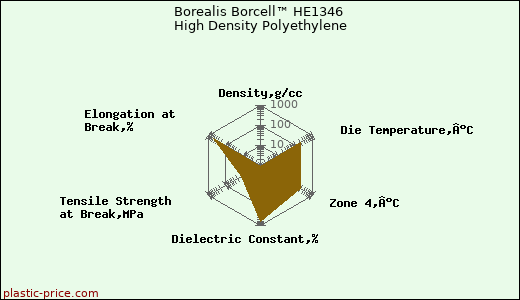 Borealis Borcell™ HE1346 High Density Polyethylene