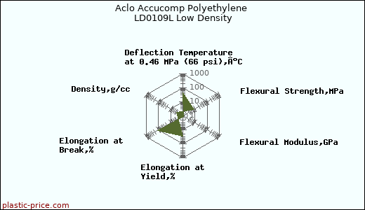 Aclo Accucomp Polyethylene LD0109L Low Density