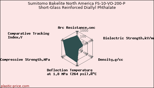 Sumitomo Bakelite North America FS-10-VO-200-P Short-Glass Reinforced Diallyl Phthalate