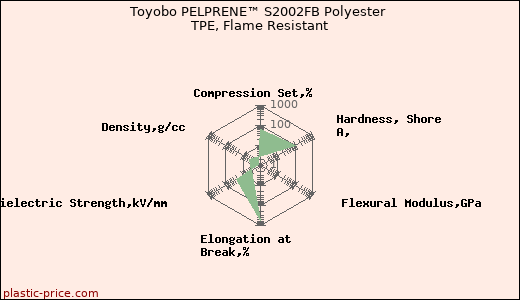 Toyobo PELPRENE™ S2002FB Polyester TPE, Flame Resistant