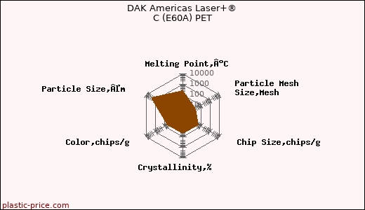 DAK Americas Laser+® C (E60A) PET