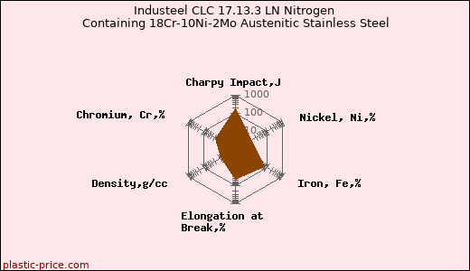 Industeel CLC 17.13.3 LN Nitrogen Containing 18Cr-10Ni-2Mo Austenitic Stainless Steel