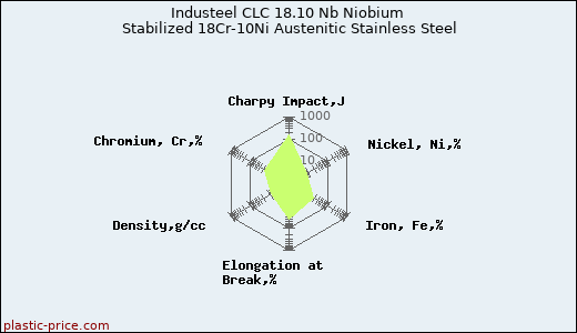 Industeel CLC 18.10 Nb Niobium Stabilized 18Cr-10Ni Austenitic Stainless Steel