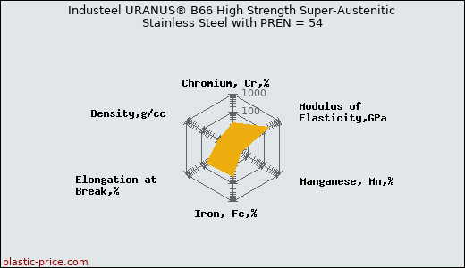 Industeel URANUS® B66 High Strength Super-Austenitic Stainless Steel with PREN = 54