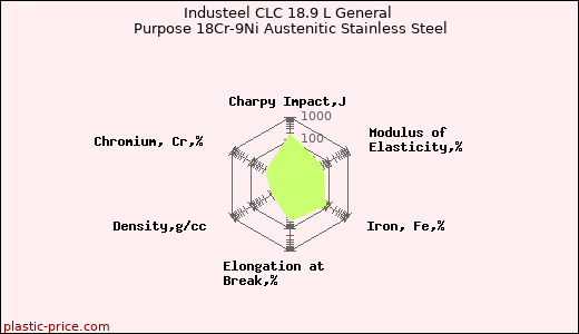 Industeel CLC 18.9 L General Purpose 18Cr-9Ni Austenitic Stainless Steel