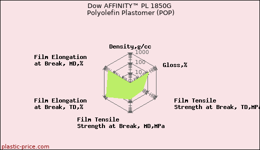 Dow AFFINITY™ PL 1850G Polyolefin Plastomer (POP)