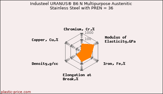 Industeel URANUS® B6 N Multipurpose Austenitic Stainless Steel with PREN = 36