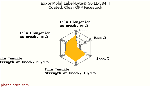 ExxonMobil Label-Lyte® 50 LL-534 II Coated, Clear OPP Facestock