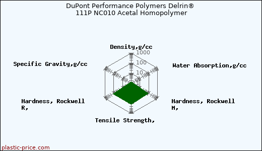 DuPont Performance Polymers Delrin® 111P NC010 Acetal Homopolymer