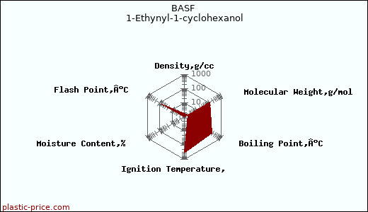 BASF 1-Ethynyl-1-cyclohexanol