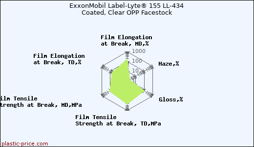 ExxonMobil Label-Lyte® 155 LL-434 Coated, Clear OPP Facestock