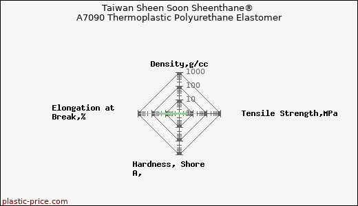 Taiwan Sheen Soon Sheenthane® A7090 Thermoplastic Polyurethane Elastomer