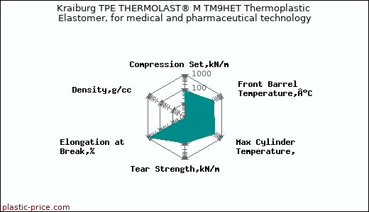 Kraiburg TPE THERMOLAST® M TM9HET Thermoplastic Elastomer, for medical and pharmaceutical technology