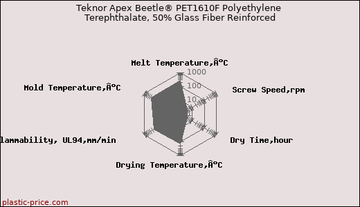 Teknor Apex Beetle® PET1610F Polyethylene Terephthalate, 50% Glass Fiber Reinforced