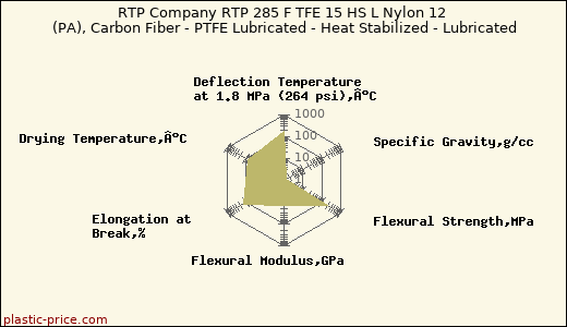 RTP Company RTP 285 F TFE 15 HS L Nylon 12 (PA), Carbon Fiber - PTFE Lubricated - Heat Stabilized - Lubricated