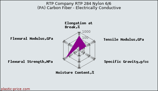 RTP Company RTP 284 Nylon 6/6 (PA) Carbon Fiber - Electrically Conductive