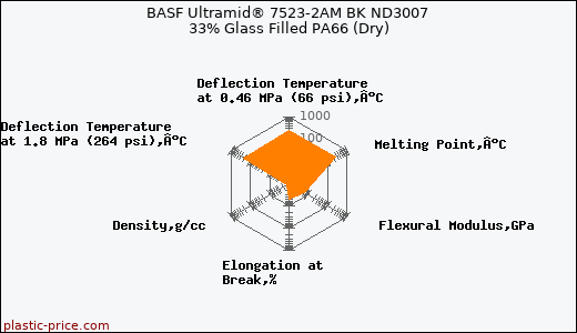 BASF Ultramid® 7523-2AM BK ND3007 33% Glass Filled PA66 (Dry)