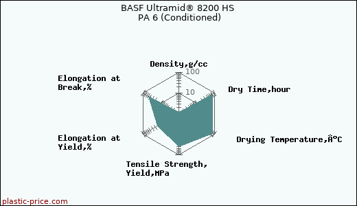 BASF Ultramid® 8200 HS PA 6 (Conditioned)