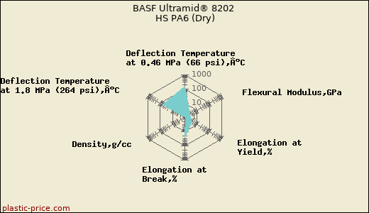 BASF Ultramid® 8202 HS PA6 (Dry)