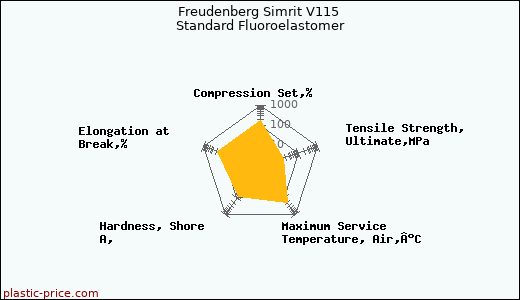 Freudenberg Simrit V115 Standard Fluoroelastomer