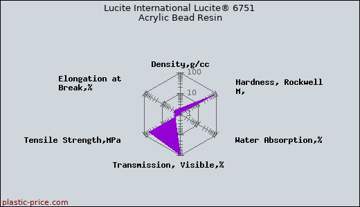 Lucite International Lucite® 6751 Acrylic Bead Resin